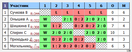 результаты турнира Пулька