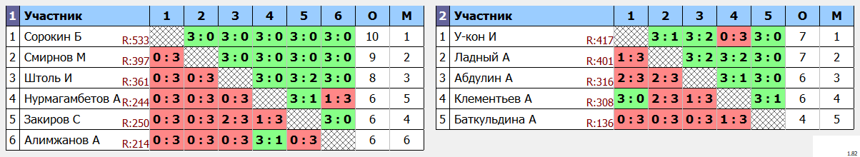 результаты турнира Среда любительский