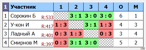 результаты турнира Среда любительский