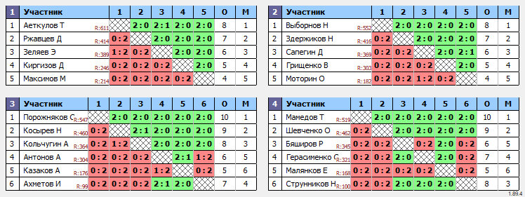 результаты турнира 