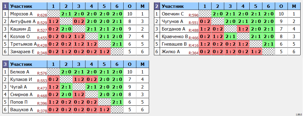 результаты турнира Осенняя лига БМ