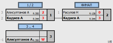 результаты турнира 