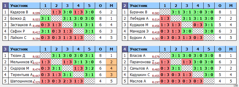 результаты турнира 