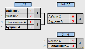 результаты турнира 