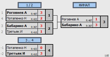 результаты турнира Открытая лига