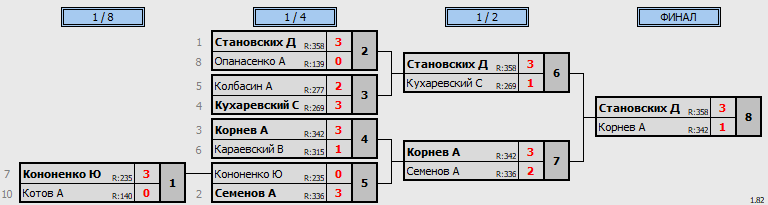 результаты турнира Открытая лига