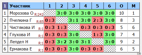 результаты турнира Первенство Радиозавода. Женщины