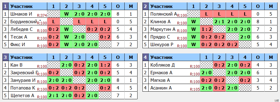 результаты турнира Корпоративный турнир Технологии Бизнеса