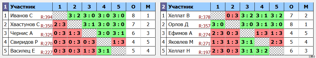 результаты турнира Четверг