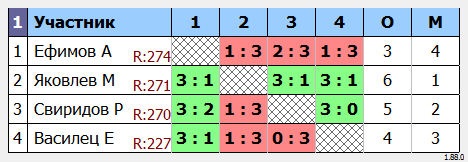 результаты турнира Четверг
