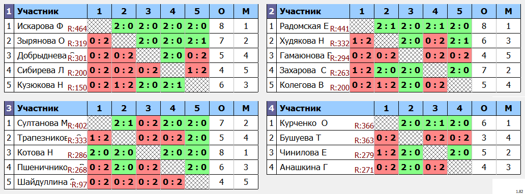 результаты турнира Наследие, посвященный памяти тренеров и спортсменов Пермского края. Женщины 60-69 лет