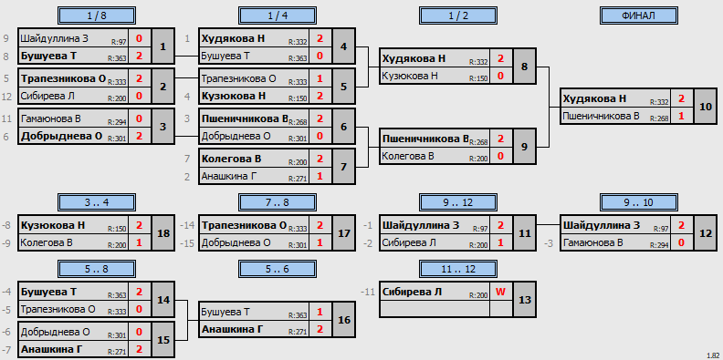 результаты турнира Наследие, посвященный памяти тренеров и спортсменов Пермского края. Женщины 60-69 лет