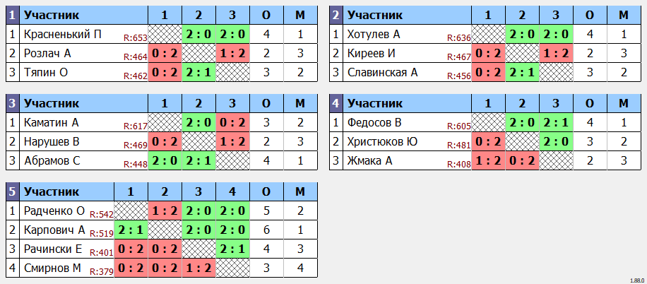 результаты турнира Четверг на Перекопе