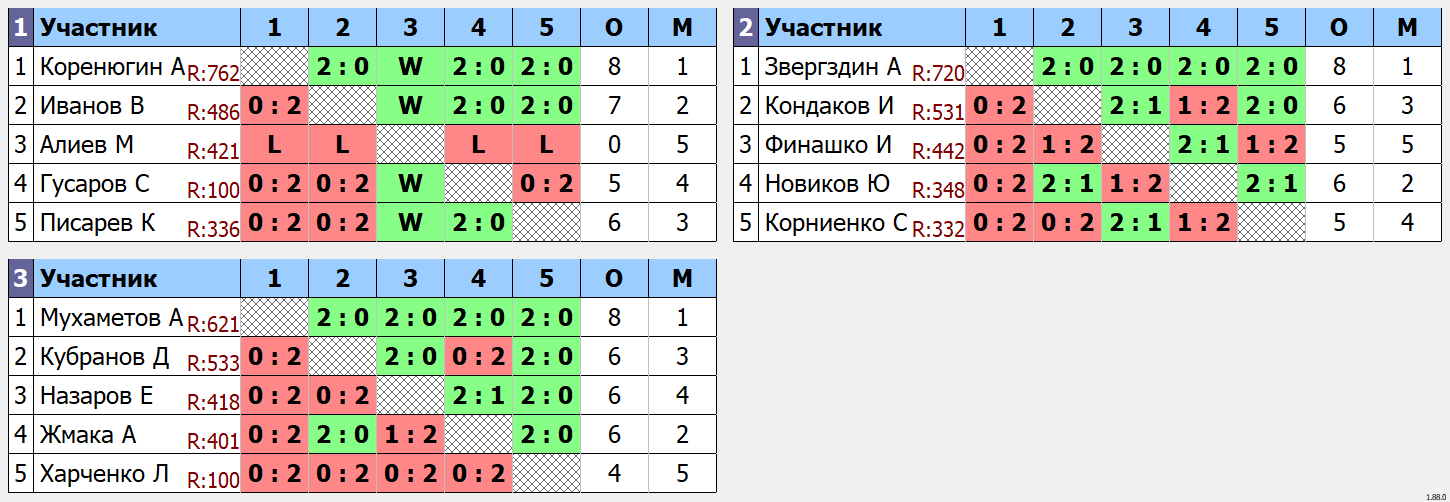 результаты турнира Воскресный турнир