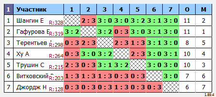 результаты турнира Турнир #452