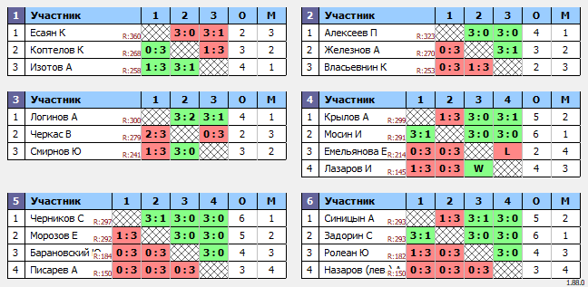 результаты турнира Люблино–325