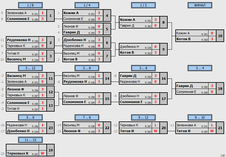 результаты турнира Открытый 