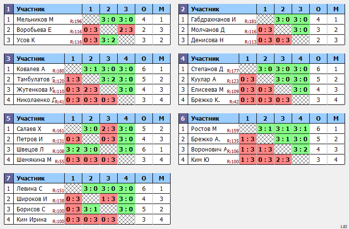 результаты турнира Новички