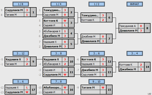 результаты турнира Рейтинговый турнир в Грозном