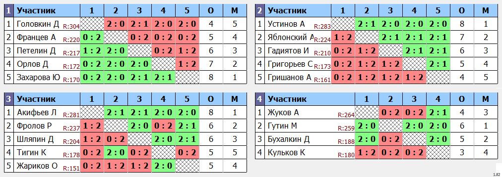 результаты турнира МАХ 300