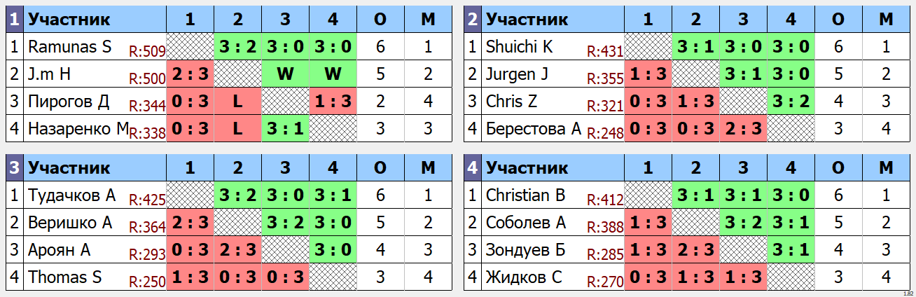 результаты турнира Открытый турнир ATT