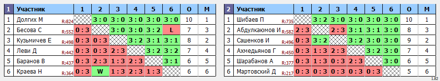 результаты турнира Мастерский