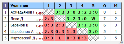 результаты турнира Мастерский