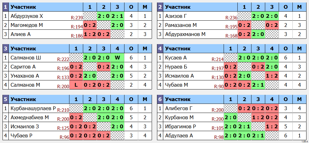 результаты турнира 