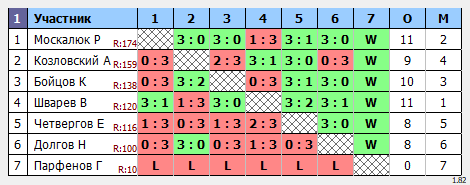 результаты турнира Новички Мах 180