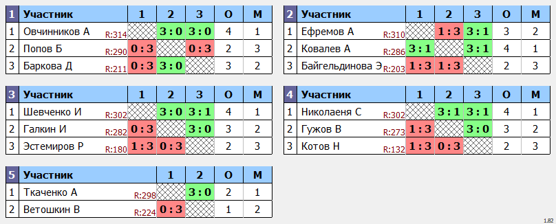 результаты турнира POINT - макс 330