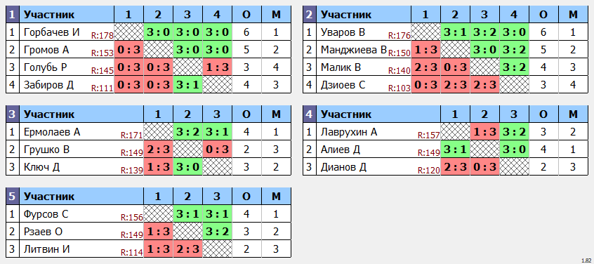 результаты турнира POINT - макс 180