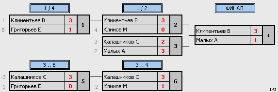 результаты турнира Мытищи