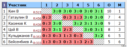 результаты турнира Mini Money Cup
