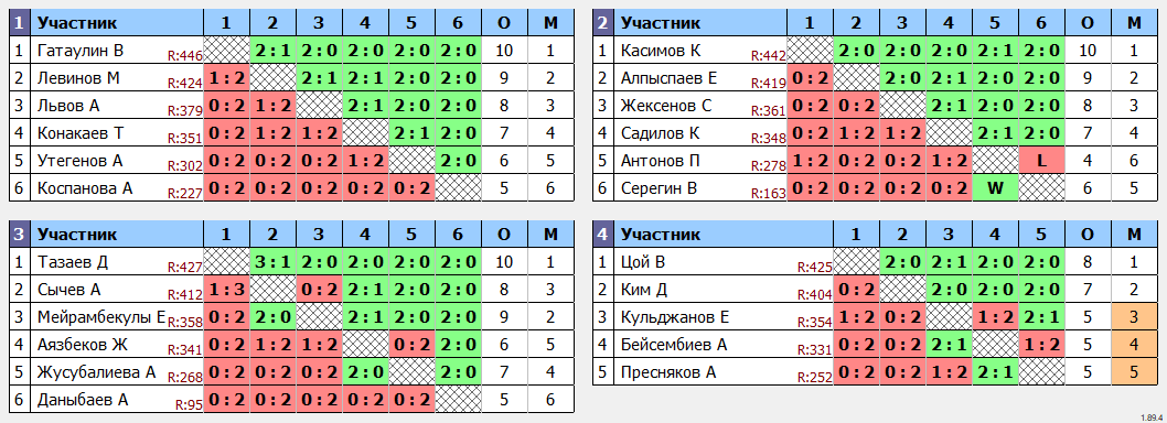 результаты турнира 