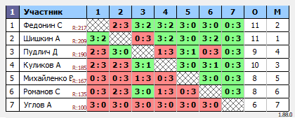 результаты турнира Вечерний турнир по настольному теннису MAX 250