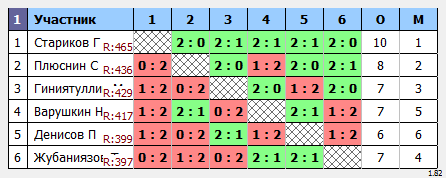 результаты турнира Пулька