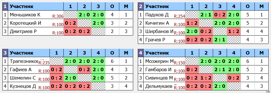 результаты турнира Первенство Кунгурского муниципального округа. Юноши