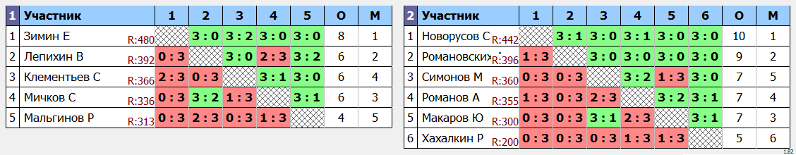 результаты турнира Первенство Кунгурского муниципального округа. Мужчины 50-59 лет