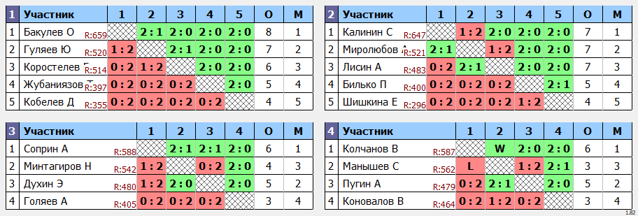 результаты турнира Пулька