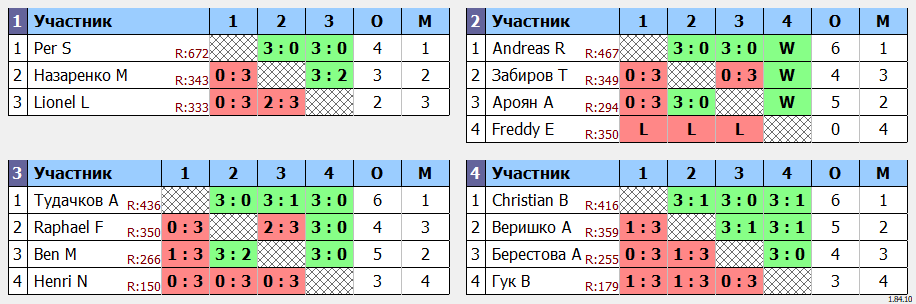 результаты турнира Открытый турнир ATT