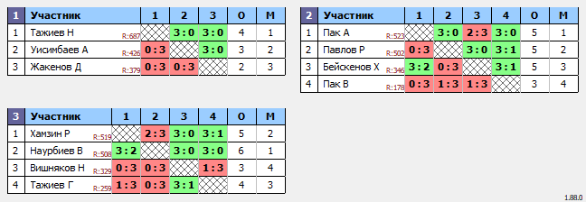 результаты турнира Открытый Понедельник 20.00