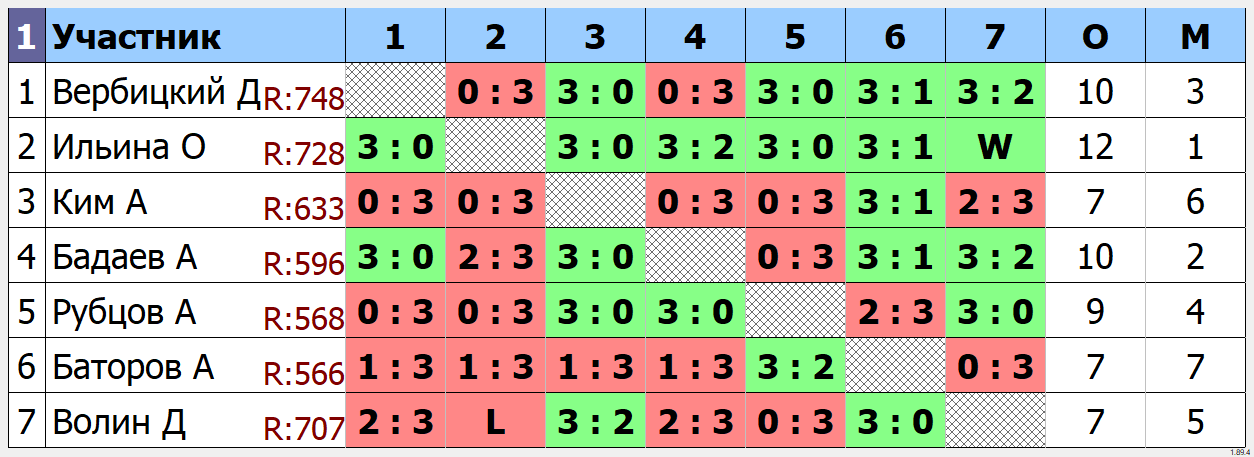 результаты турнира Групповой турнир ТТМаршал