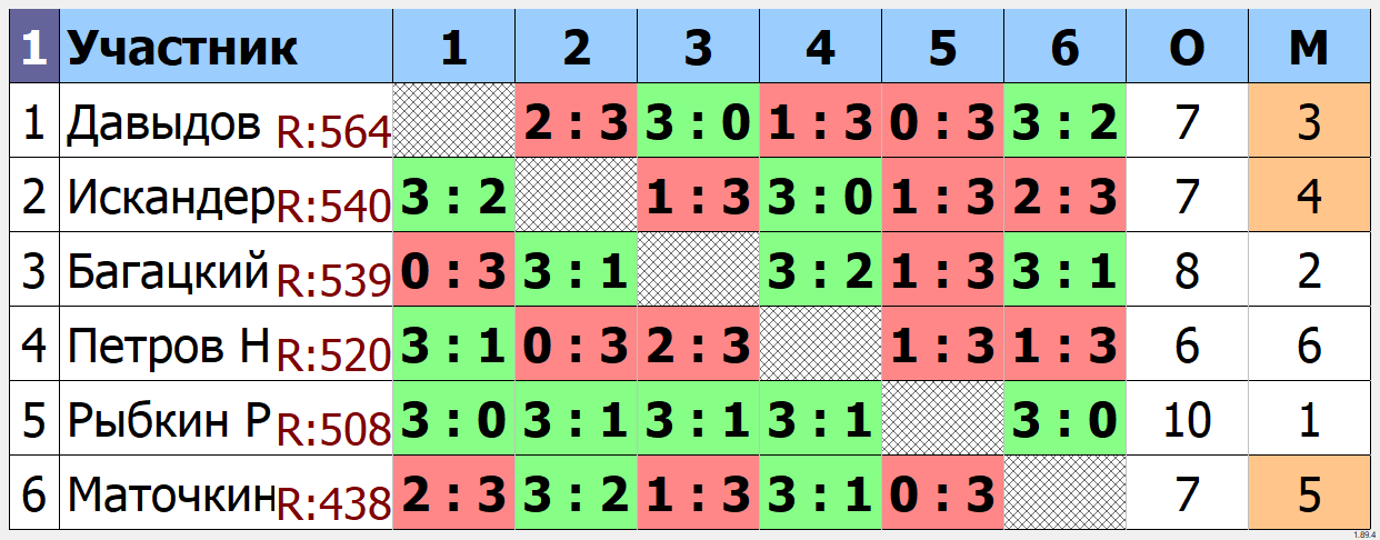 результаты турнира Групповой турнир ТТМаршал