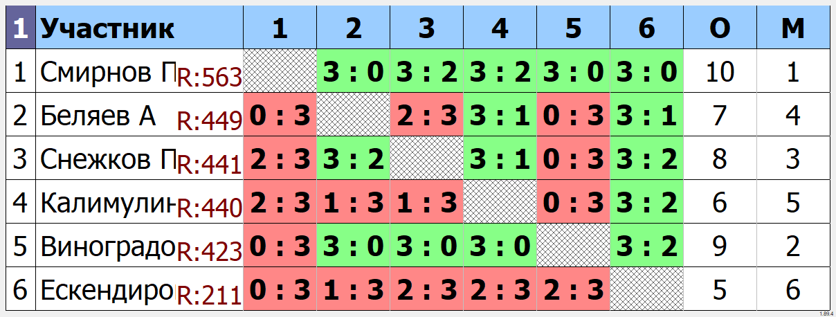 результаты турнира Групповой турнир ТТМаршал