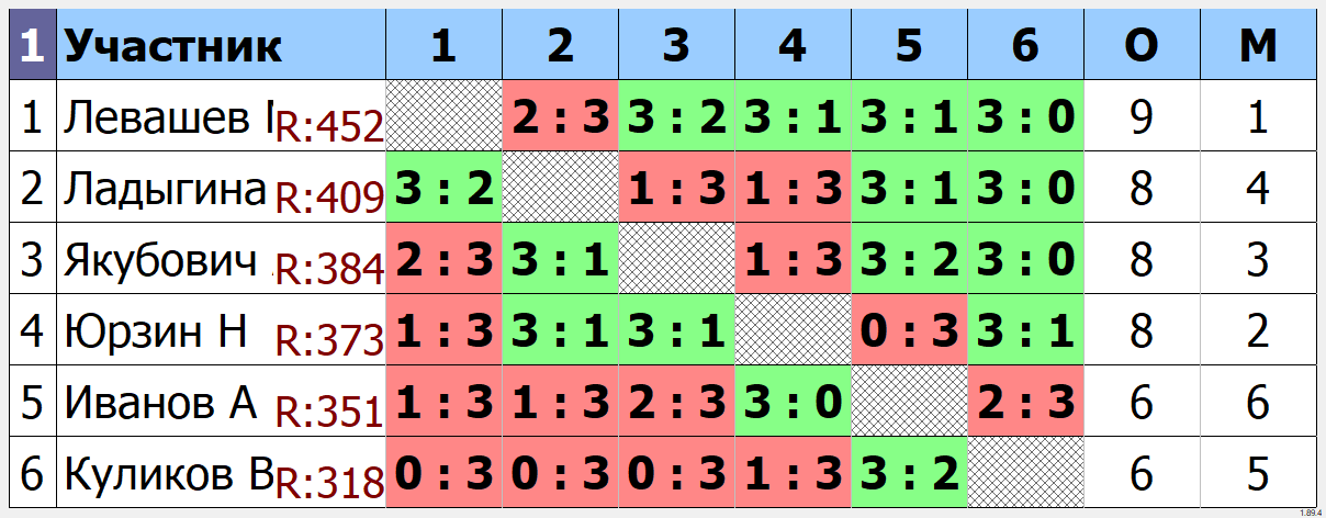 результаты турнира Групповой турнир ТТМаршал