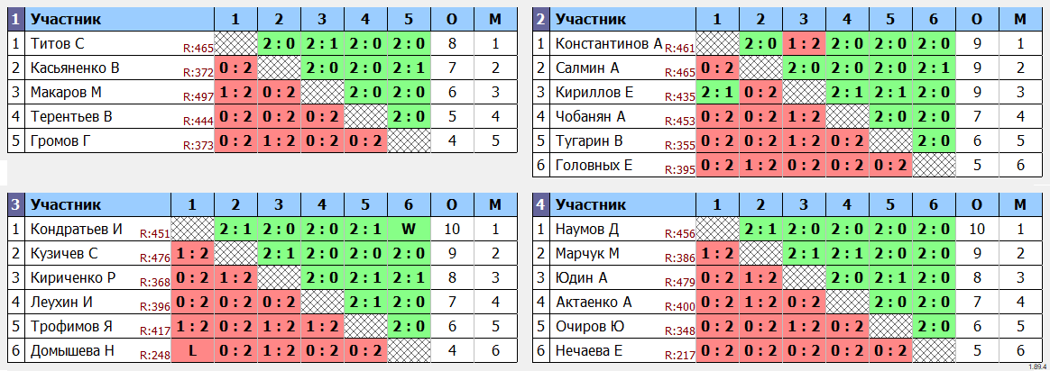 результаты турнира Лига 499 Кубок Понедельника