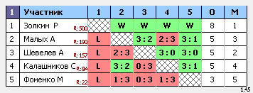 результаты турнира Мытищи