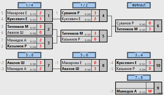 результаты турнира MaX 350