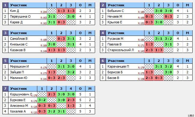 результаты турнира Макс-200 в ТТL-Савеловская 