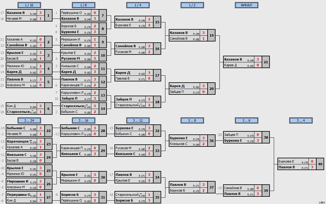 результаты турнира Макс-200 в ТТL-Савеловская 